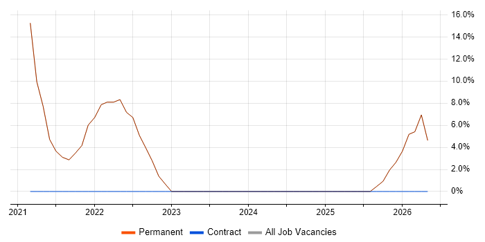 Continuous Integration job vacancy trend in Grays