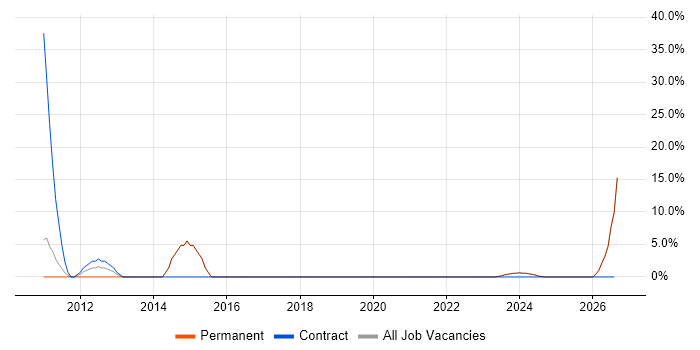 CRM job vacancy trend in Grays