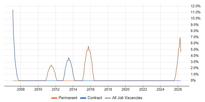 C# job vacancy trend in Grays