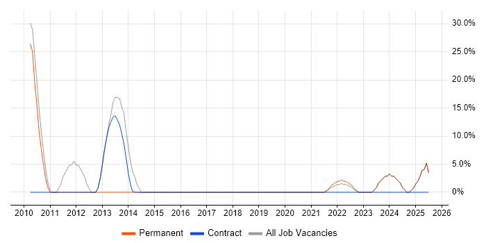 Job vacancy trend for Customer Service in Grays