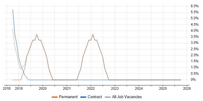 Cybersecurity job vacancy trend in Grays