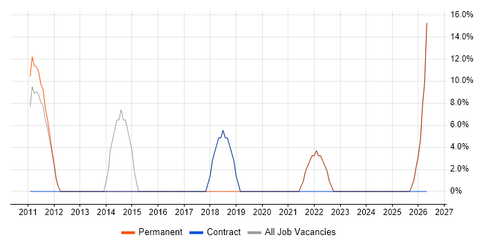 Data Modelling job vacancy trend in Grays