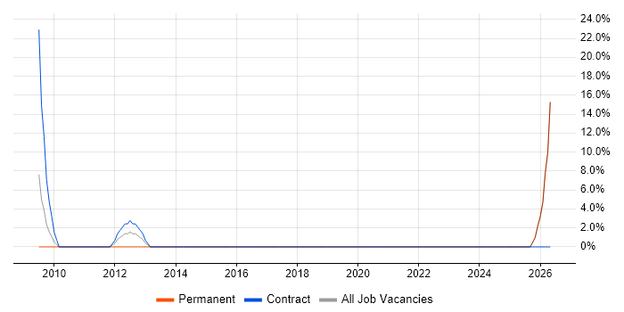 Data Quality job vacancy trend in Grays