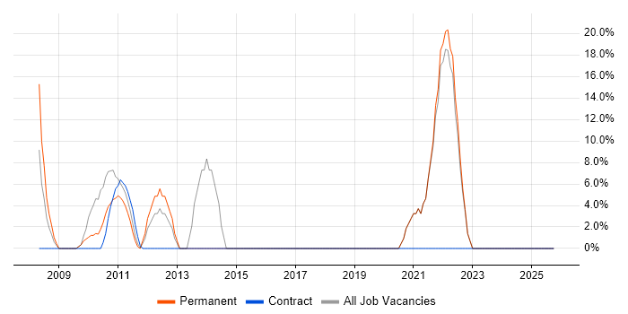 Degree job vacancy trend in Grays