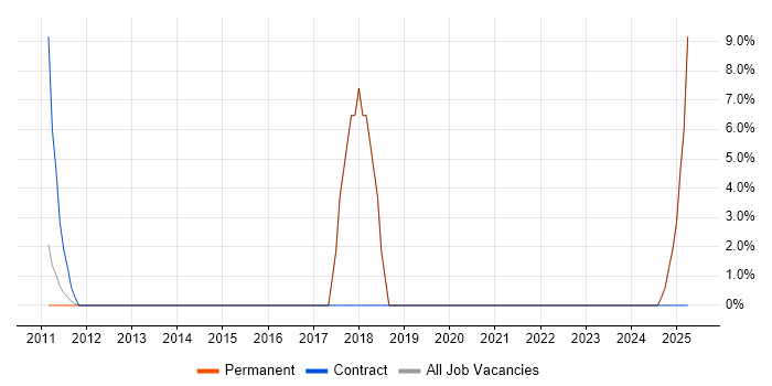 Job vacancy trend for Design Patterns in Grays