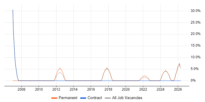 Designer job vacancy trend in Grays