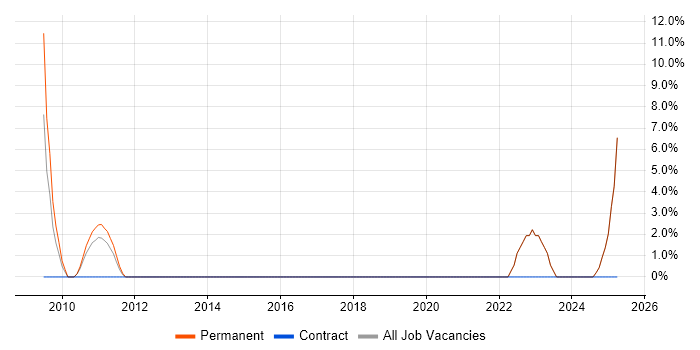 Job vacancy trend for Development Manager in Grays