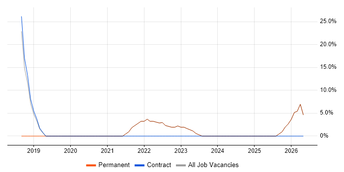DevOps job vacancy trend in Grays