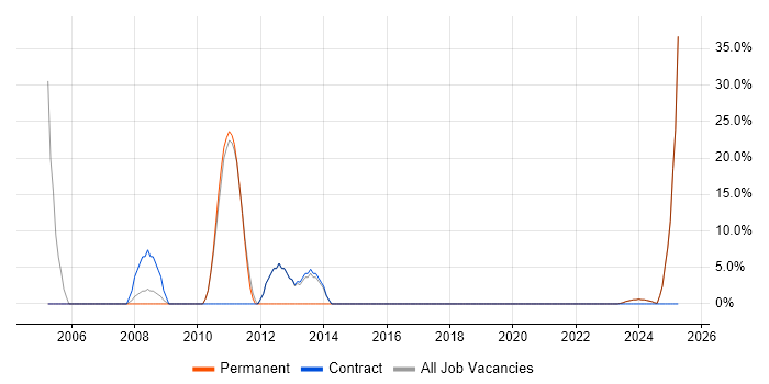 Job vacancy trend for DHCP in Grays