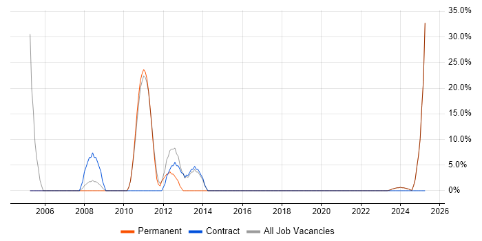 Job vacancy trend for DNS in Grays