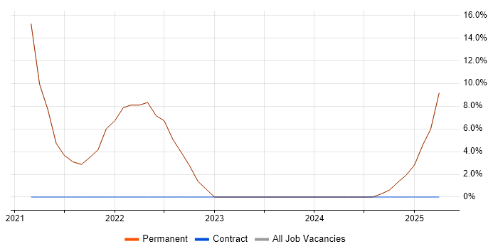 Job vacancy trend for Docker in Grays