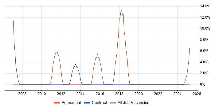 Job vacancy trend for .NET in Grays Job vacancy trend for .NET in Grays