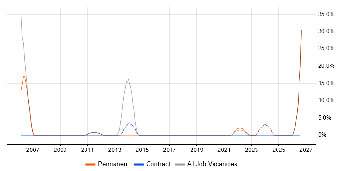 Driving Licence job vacancy trend in Grays