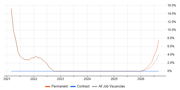 Electronics job vacancy trend in Grays
