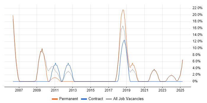 Job vacancy trend for Finance in Grays Job vacancy trend for Finance in Grays