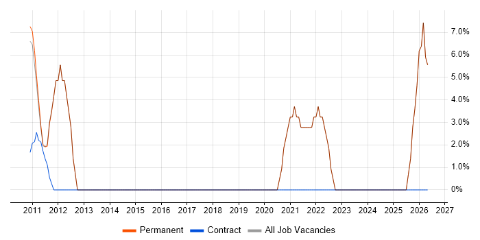 Games job vacancy trend in Grays
