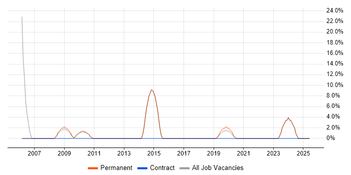 Job vacancy trend for IT Technician in Grays