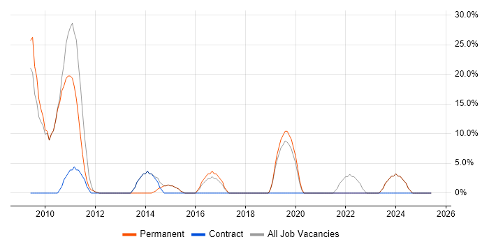 Job vacancy trend for ITIL in Grays