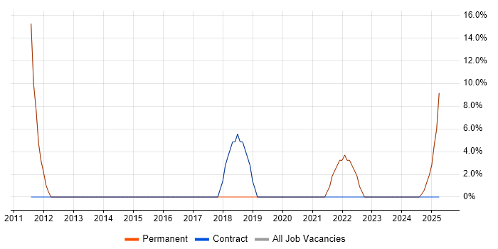Job vacancy trend for Java in Grays Job vacancy trend for Java in Grays