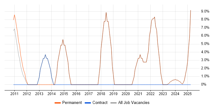 Job vacancy trend for JavaScript in Grays Job vacancy trend for JavaScript in Grays
