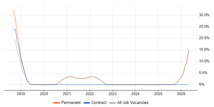 Jenkins job vacancy trend in Grays