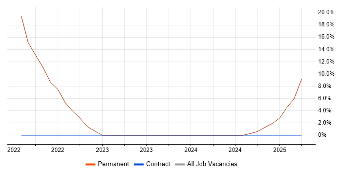 Job vacancy trend for Kubernetes in Grays Job vacancy trend for Kubernetes in Grays