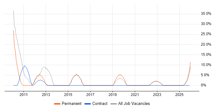 Lead job vacancy trend in Grays
