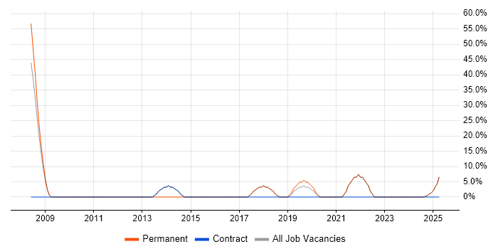 Job vacancy trend for Line Management in Grays