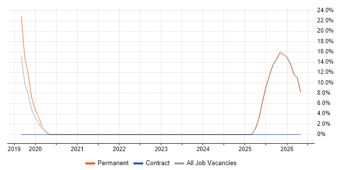 Machine Learning job vacancy trend in Grays