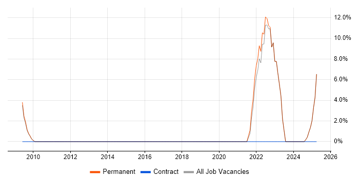 Job vacancy trend for Marketing in Grays Job vacancy trend for Marketing in Grays