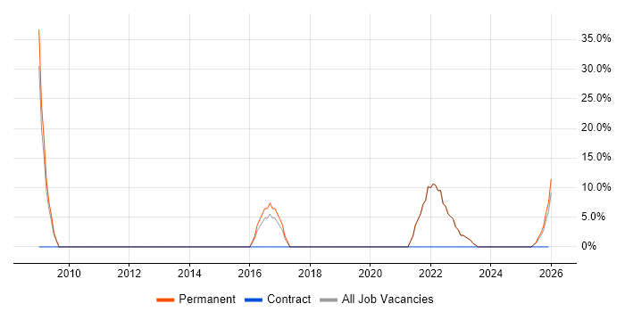 Mentoring job vacancy trend in Grays