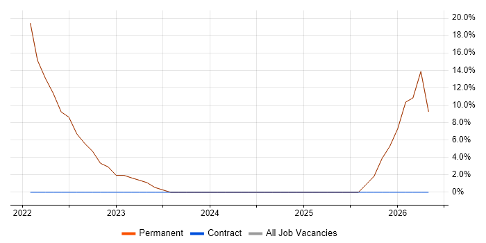 Microservices job vacancy trend in Grays
