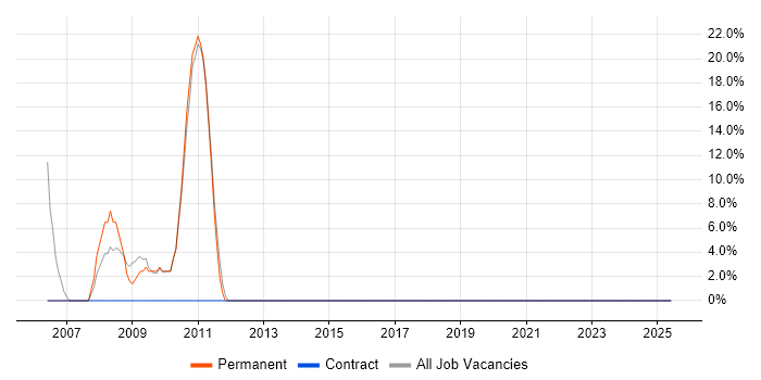 Job vacancy trend for Microsoft Certification in Grays