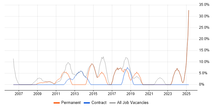 Job vacancy trend for Microsoft in Grays