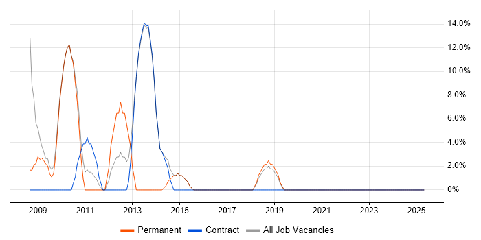 Job vacancy trend for Microsoft Office in Grays