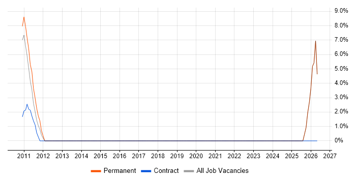 MySQL job vacancy trend in Grays