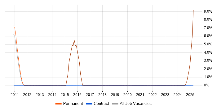 Job vacancy trend for OOP in Grays Job vacancy trend for OOP in Grays