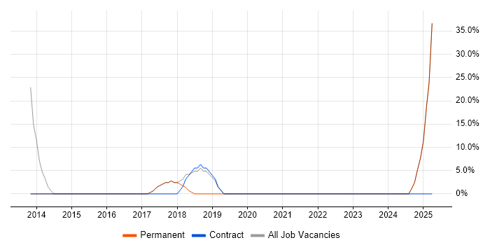 Job vacancy trend for PowerShell in Grays