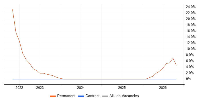 Product Ownership job vacancy trend in Grays
