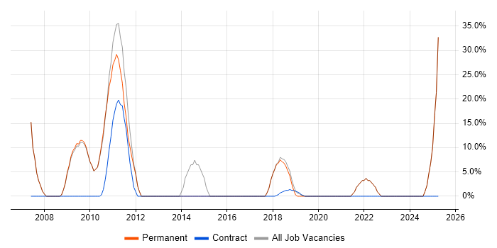 Job vacancy trend for Project Management in Grays