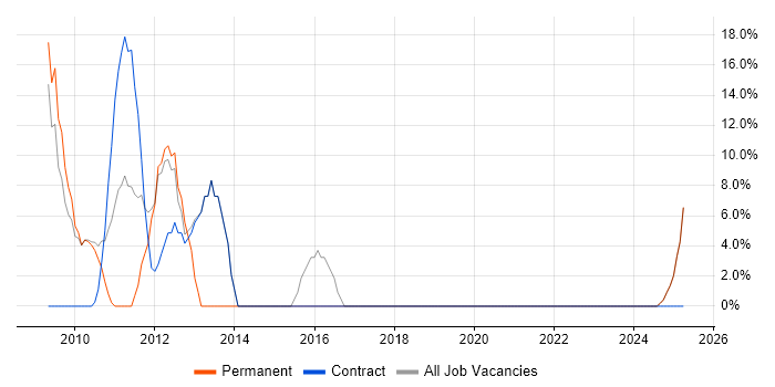 Job vacancy trend for Public Sector in Grays Job vacancy trend for Public Sector in Grays