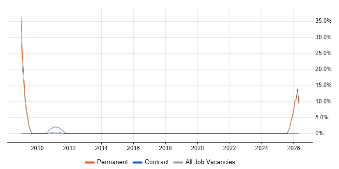 QA job vacancy trend in Grays