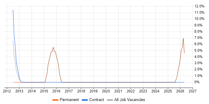 Relational Database job vacancy trend in Grays