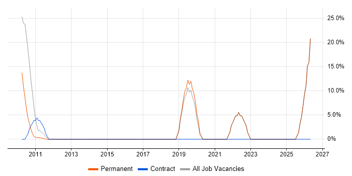 Roadmaps job vacancy trend in Grays