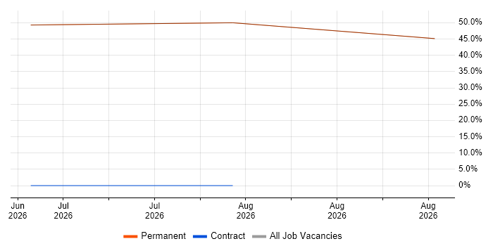 Sales Business Development Manager job vacancy trend in Grays