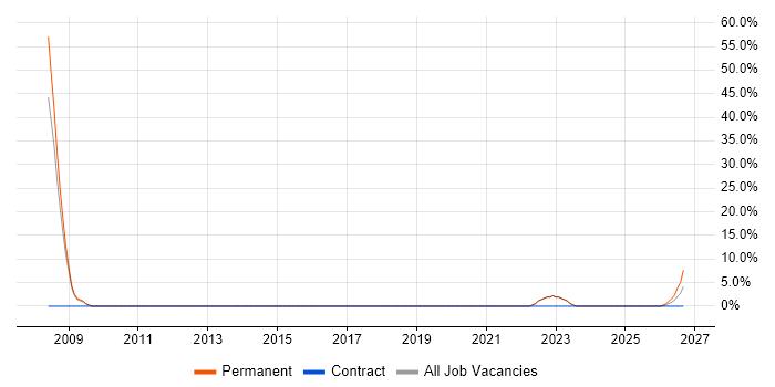 SAP job vacancy trend in Grays