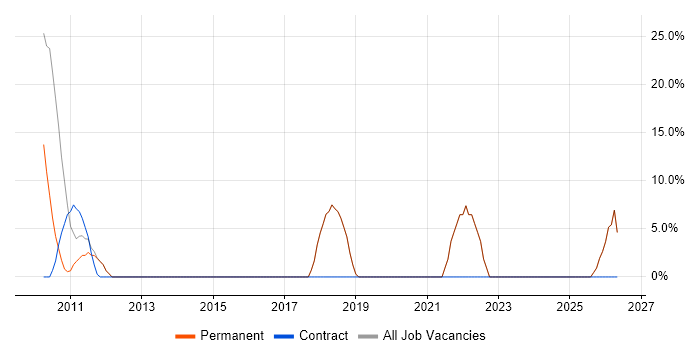 SDLC job vacancy trend in Grays