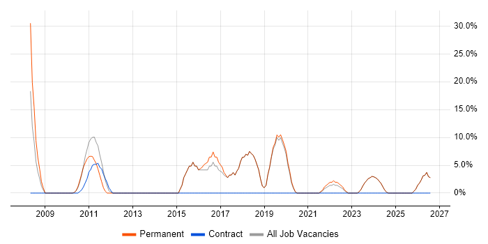 Senior job vacancy trend in Grays