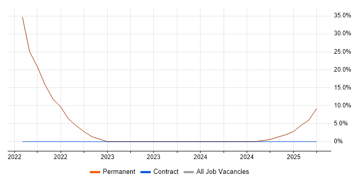 Job vacancy trend for Software Developer in Grays