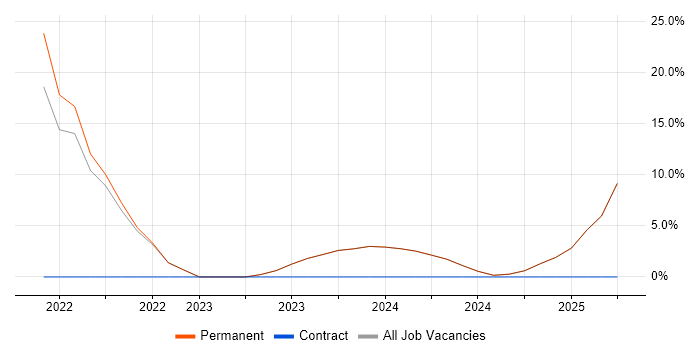 Job vacancy trend for Software Engineering in Grays